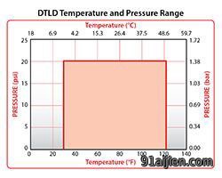 DTLD Temperature Pressure Graph