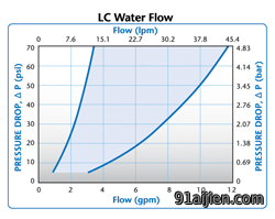 LC Water Flow