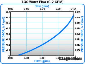 LQ6-Water-Flow-0-2