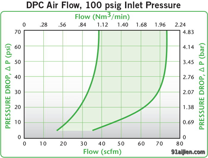 DPC Air Flow, 100 psig Inlet Pressure