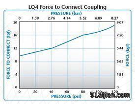 LQ4 Force to connect