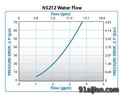 NS212 Water Flow