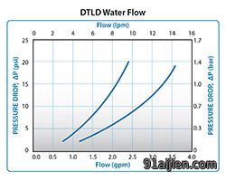 DTLD Water Flow