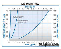 MC Water Flow