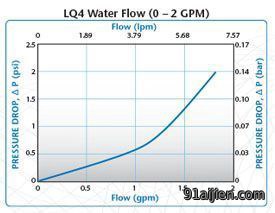 LQ4-Water-Flow-0-2