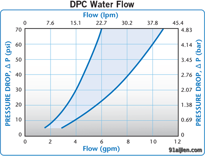 DPC Water Flow