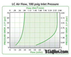 LC Air Flow Air Flow, 100 psig Inlet Pressure